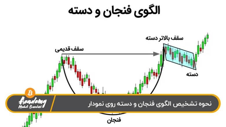 نحوه تشخیص الگوی فنجان و دسته روی نمودار